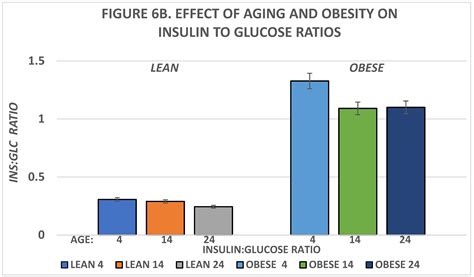 Effect of Aging and Obesity on Parameters of Insulin, T4/T3 Ratios ...