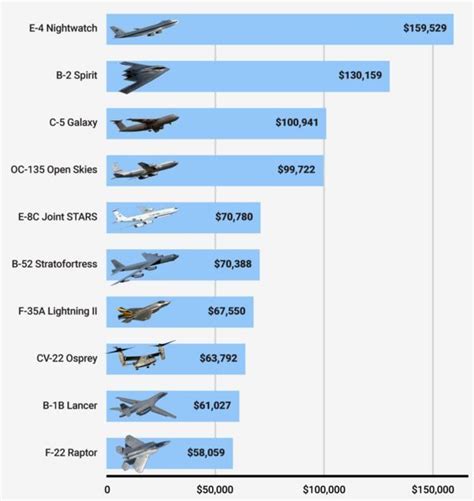 Image result for Fighter Jet Operating Cost