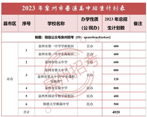 2023年泉州普通高中招生计划公布！_腾讯新闻