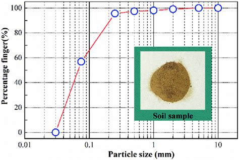 Image result for Gradation Graph