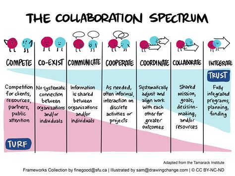 Collaboration Spectrum - Complex Systems Frameworks Collection - Simon ...