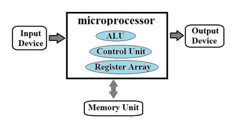 Image result for Picture of a Microprocessor