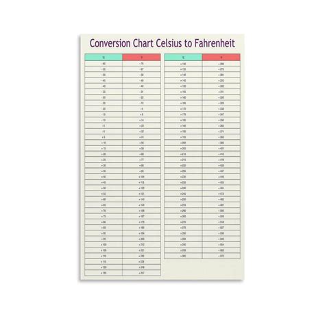 Temperature Conversion Chart To Fahrenheit Canvas Wall Art Posters For ...