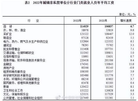 统计局首公布不同岗位平均工资 金融业最高_晋江新闻网