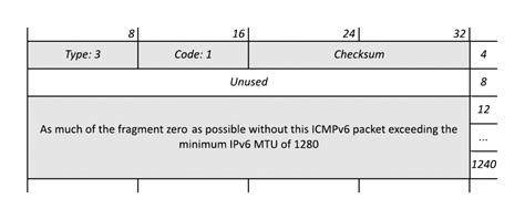 Image result for IP Packet Fragmentation