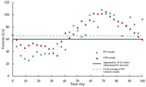 A Study Comparing the Subsurface Vortex Characteristics in Pump Sumps