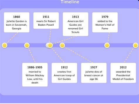 Ruby Bridges Timeline Timetoast Timelines