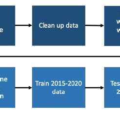 Image result for Python for Machine Learning Flow Chart