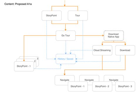 Image result for Android-App User Flow