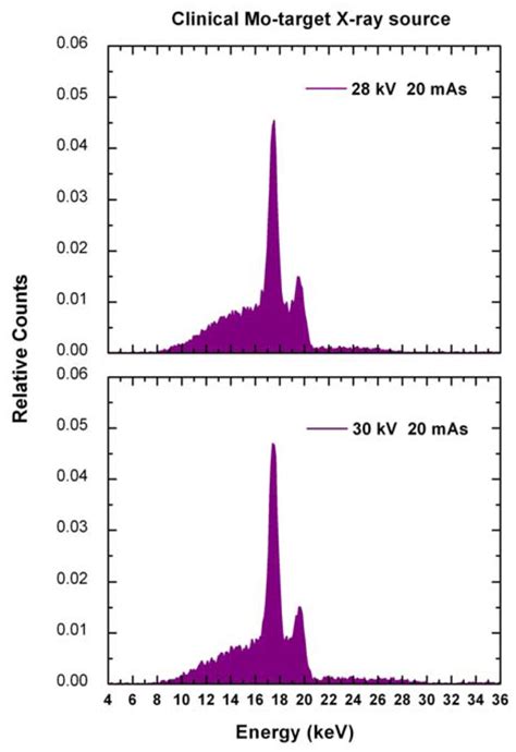 Direct Measurement of Mammographic X-Ray Spectra with a Digital CdTe ...
