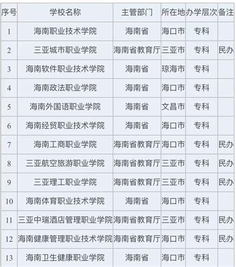 海南省大学排名