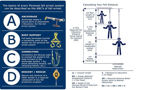 Image result for Falling Distance for Fall Arrest System
