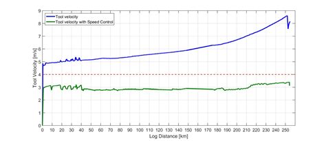 Pipe Development 的图像结果