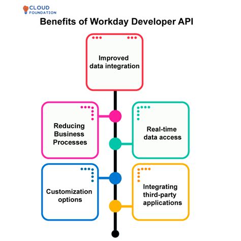 Image result for Workday REST API Integration with D365fo