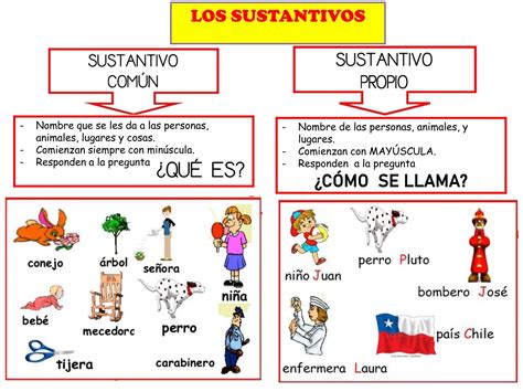 Sustantivos Propios | ¿Qué es un sustantivo? explicación, tipos y ...