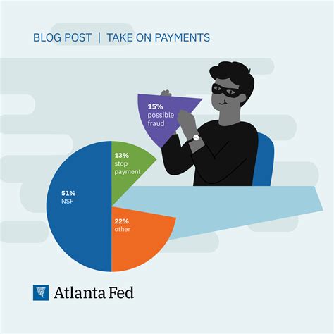 Check Fraud: What Fed Returns Tell Us - Federal Reserve Bank of Atlanta