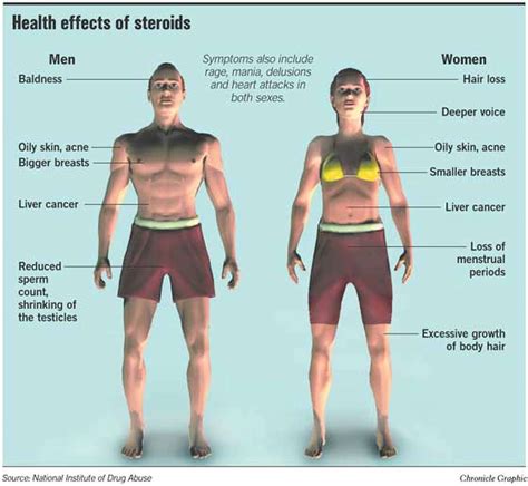 The Long Term Effects Of Steroids On Your Body Revealed