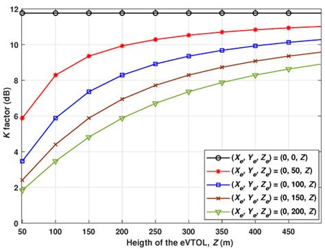 Characterization of Low-Latency Next-Generation eVTOL Communications ...