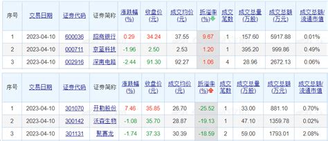 昨日两市共72只个股发生大宗交易 招商银行溢价率居首_Choice_中国_东方财富