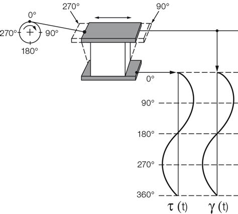 Basics of rheology | Anton Paar Wiki