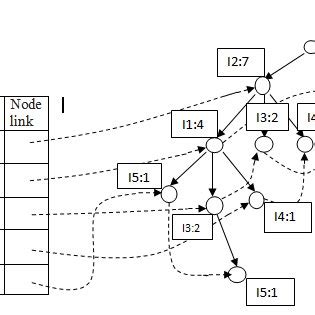 Image result for FP Growth Tree Example