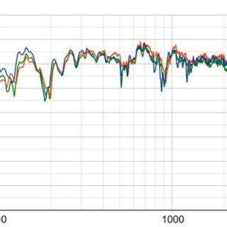 Image result for Spectral Analysis of Signals