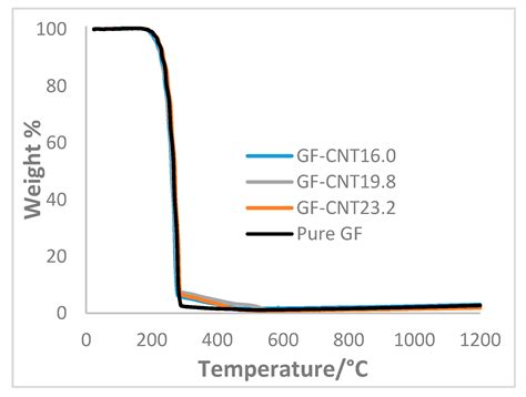Controlling the Dissolution Rate of Hydrophobic Drugs by Incorporating ...
