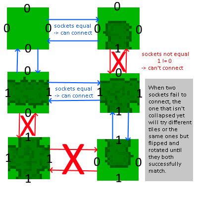 Image result for Wave Function Collapse Algorithm