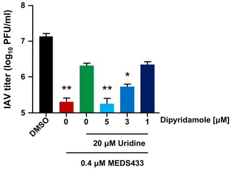 The Novel hDHODH Inhibitor MEDS433 Prevents Influenza Virus Replication by Blocking Pyrimidine ...