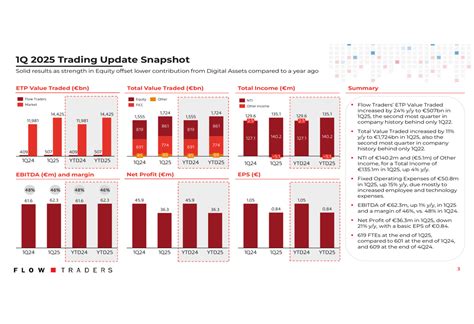Flow Traders Q1 2025 slides: Shares tumble 17% as profit falls despite ...