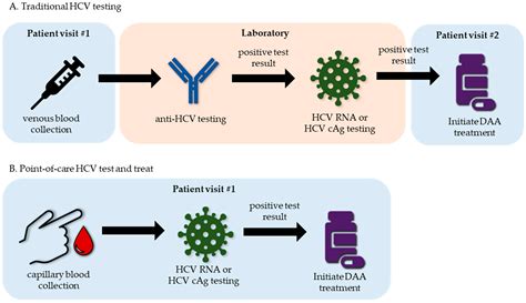 Point-of-Care Testing for Hepatitis Viruses: A Growing Need