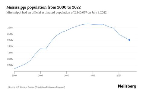 Mississippi Population by Year - 2023 Statistics, Facts & Trends - Neilsberg