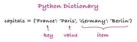 How to Use Python Dictionaries | LearnPython.com