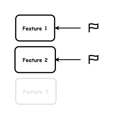 Image result for Feature Flags in TypeScript
