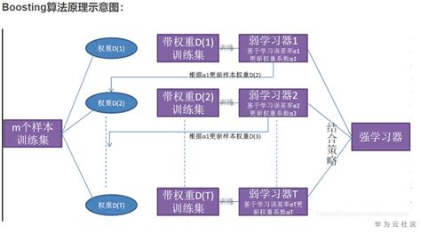 机器学习之bagging和boosting-云社区-华为云