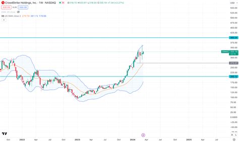 CRWD Stock Forecast & Price Prediction - What's Next for Crowdstrike ...