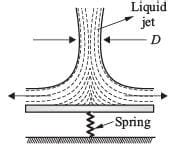 A cylindrical jet of water (density = 1000 kg/m3) impinges at the ...