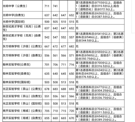 2016东莞中考录取分数线公布（东莞教育网）