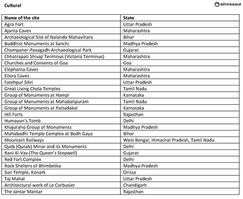 UNESCO World Heritage Sites: Complete Study Notes - Oliveboard