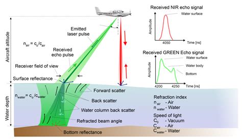 How Deep Can Lidar Penetrate Water And How You Can Use The Depth Below The Surface