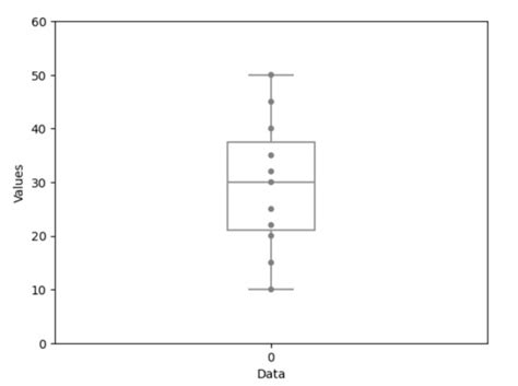 Box Plot in Python 的图像结果