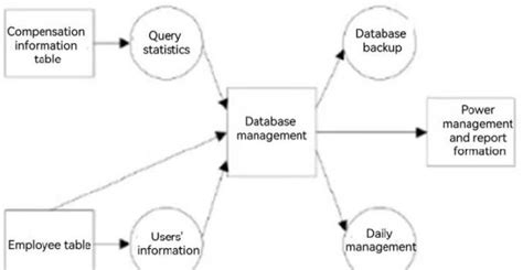 Image result for Computer Database