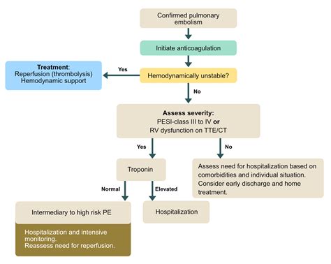 Pulmonary Embolism (PE): Causes, symptoms, diagnosis, treatment