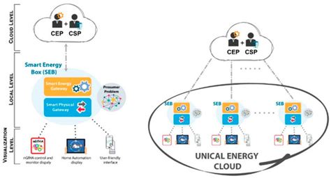 An Energy Community Implementation: The Unical Energy Cloud