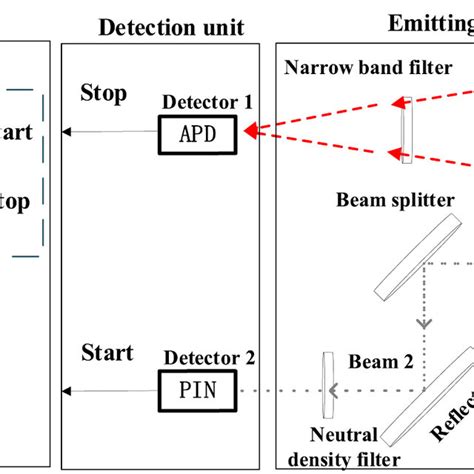 Image result for Seer Lidar Module