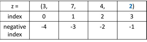Image result for Algorithm for Tupple Python Code