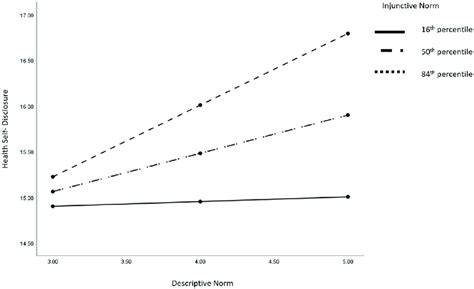 Image result for Descriptive Norms