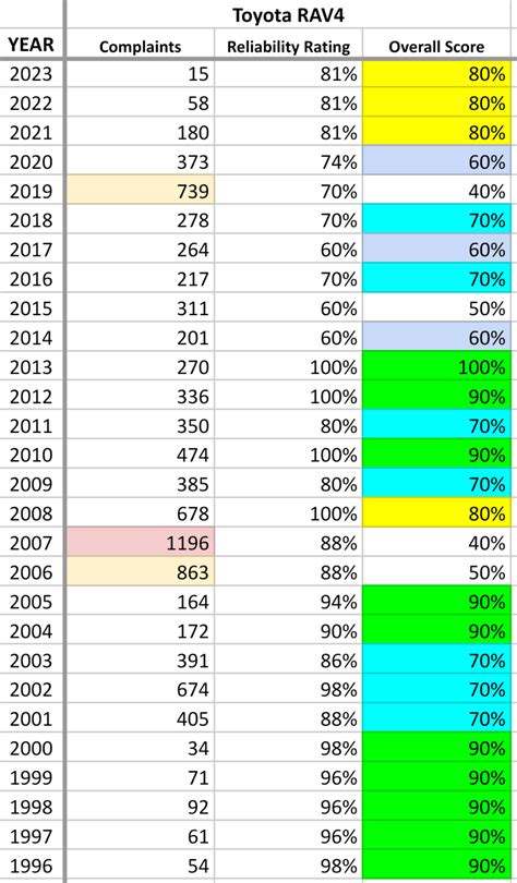 Rav4 reliability ratings and complaints for every model year : r/Rav4