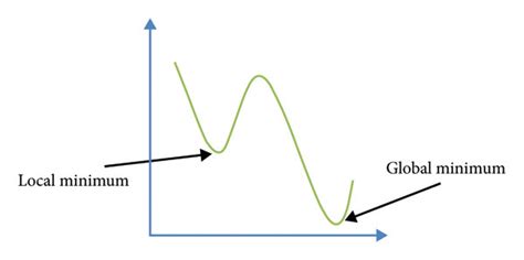 Local Minimum and Global Minimum 的图像结果