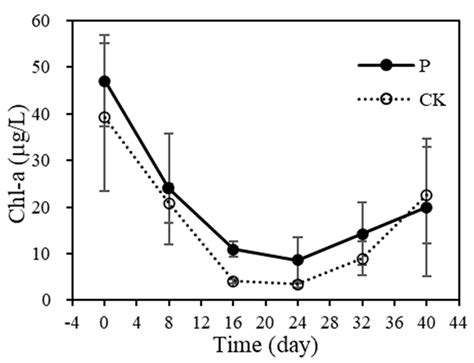 Effects of Sesuvium portulacastrum Floating Treatment Wetlands on ...